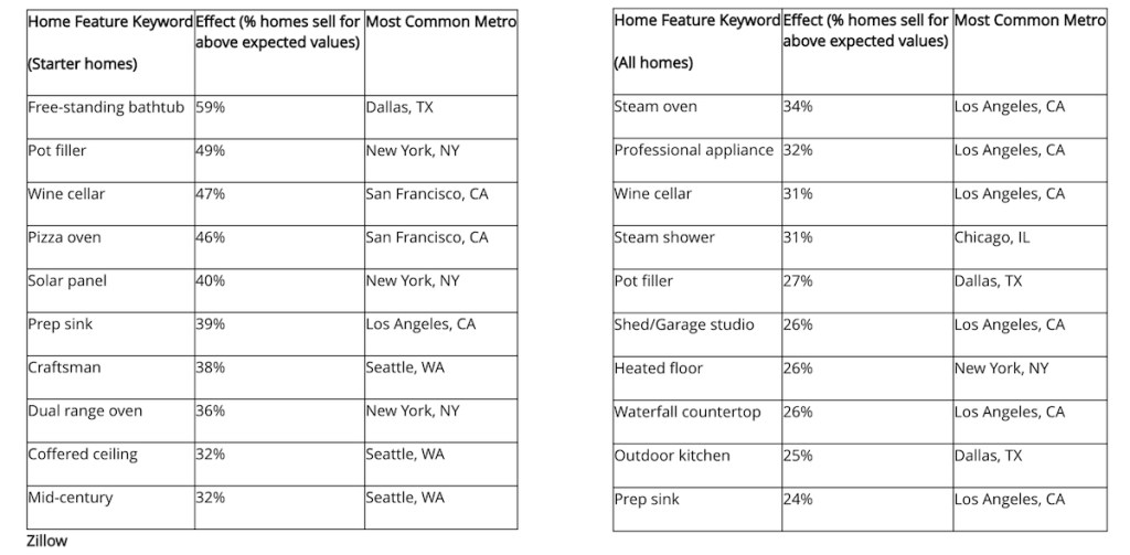 list of homeselling states home updates for resale according to zillow