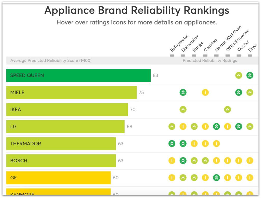 Consumer Reports appliance brand reliability rankings chart